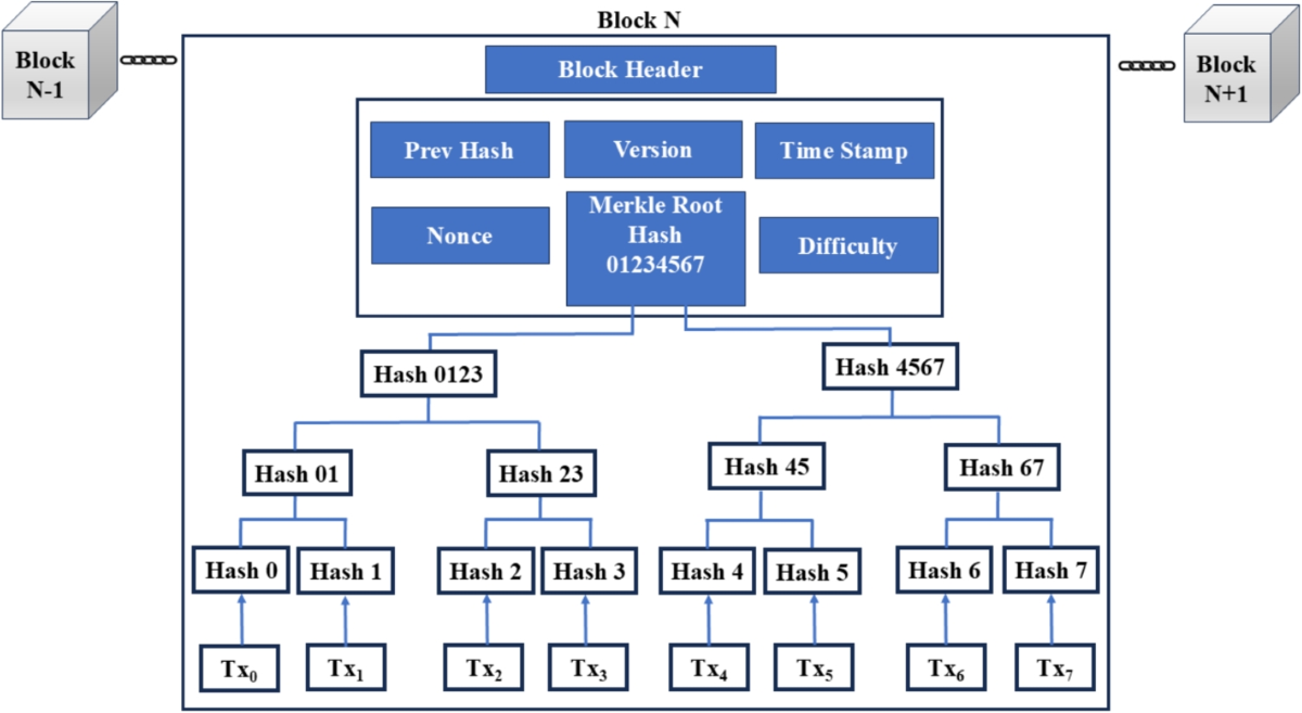 Blockchain-enabled secured supply chain for smart cities: A systematic  review on architecture, technology, and service management | Peer-to-Peer  Networking and Applications | Springer Nature Link