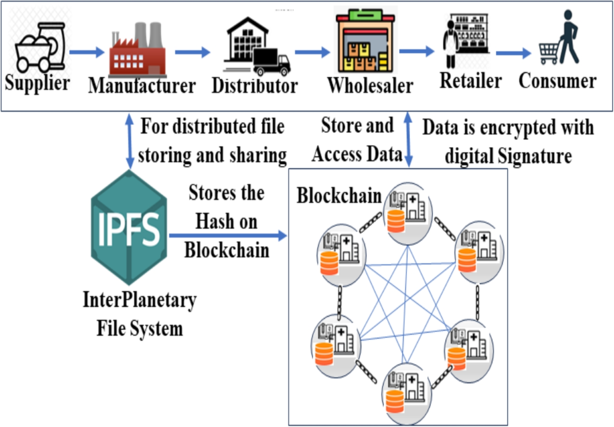 Blockchain-enabled secured supply chain for smart cities: A systematic  review on architecture, technology, and service management | Peer-to-Peer  Networking and Applications | Springer Nature Link