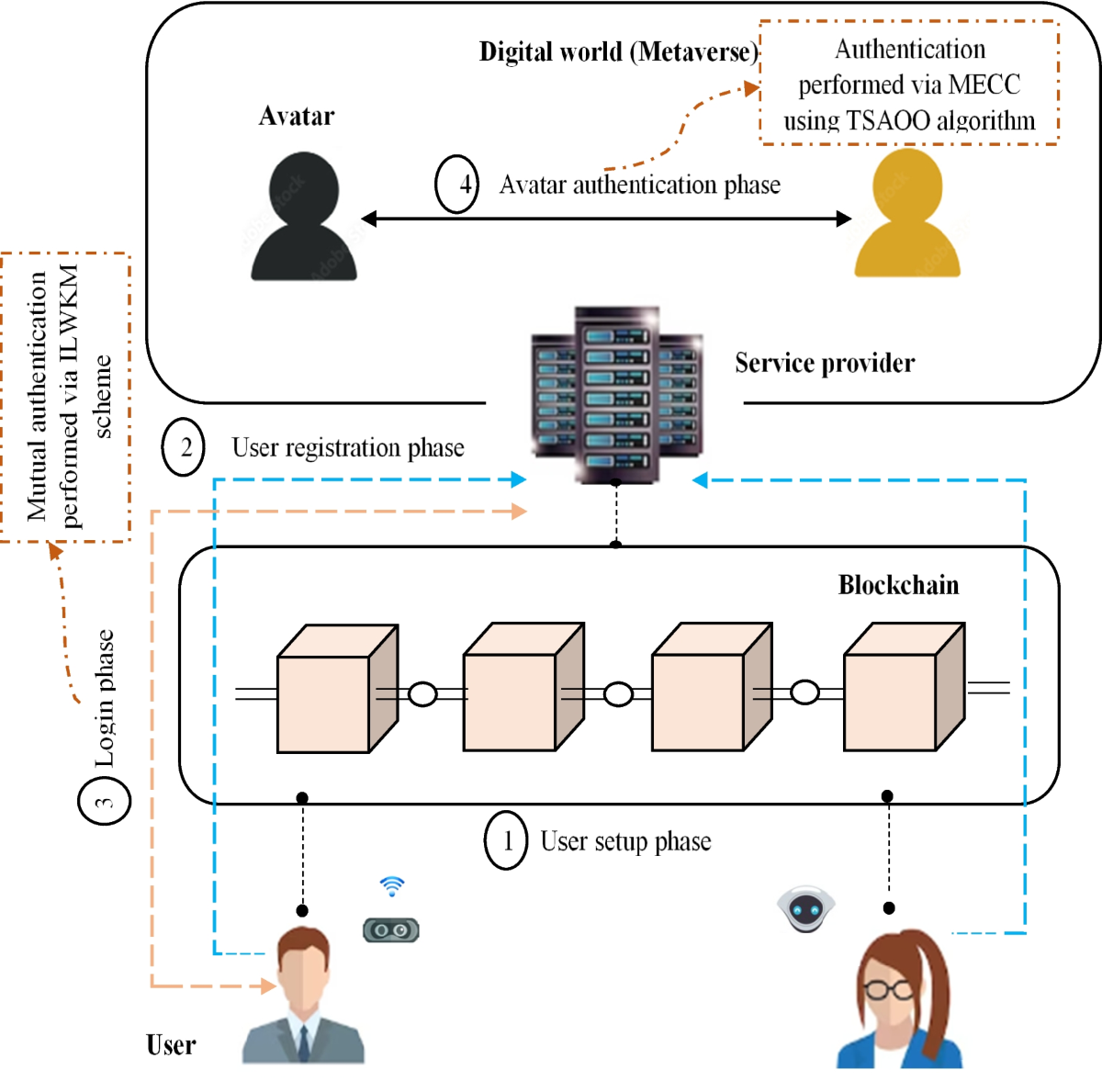 Blockchain-based decentralized identifier in metaverse environment for  secure and privacy-preserving authentication with improved key management  and cryptosystem | Peer-to-Peer Networking and Applications