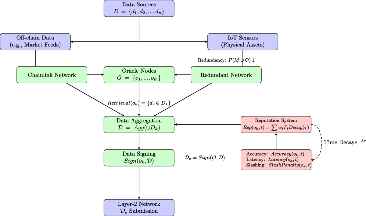 Scalable & secure real-world asset tokenization using ethereum staking &  layer-2 solutions | Peer-to-Peer Networking and Applications | Springer  Nature Link