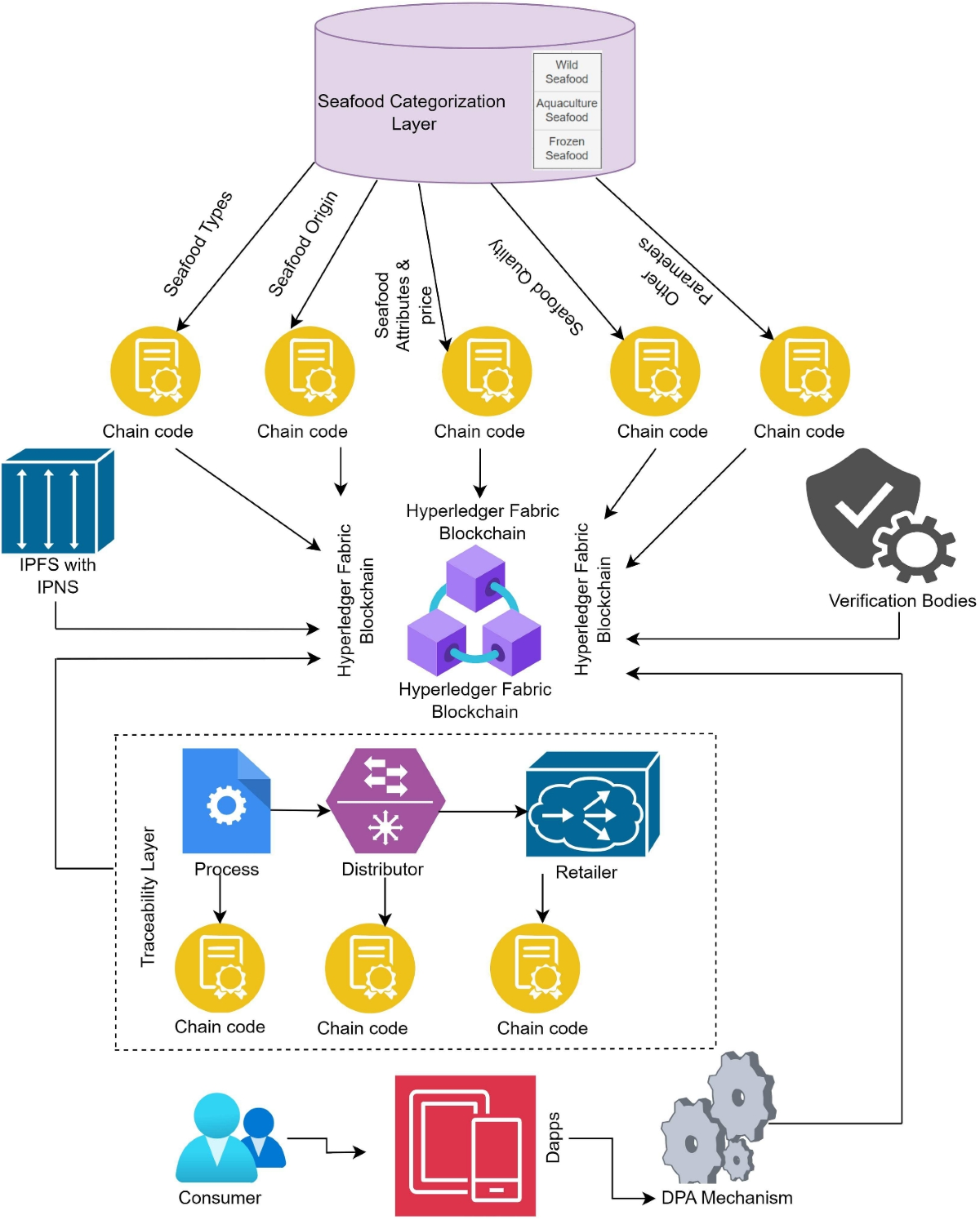 STP: a permissioned blockchain solution for dynamic pricing and  traceability in food supply chain | Peer-to-Peer Networking and  Applications | Springer Nature Link