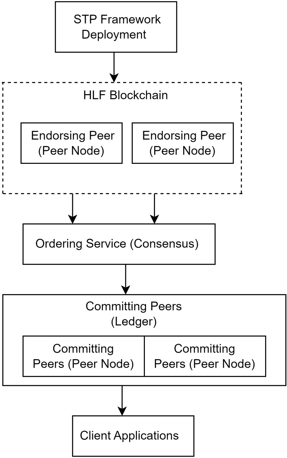 STP: a permissioned blockchain solution for dynamic pricing and  traceability in food supply chain | Peer-to-Peer Networking and  Applications | Springer Nature Link