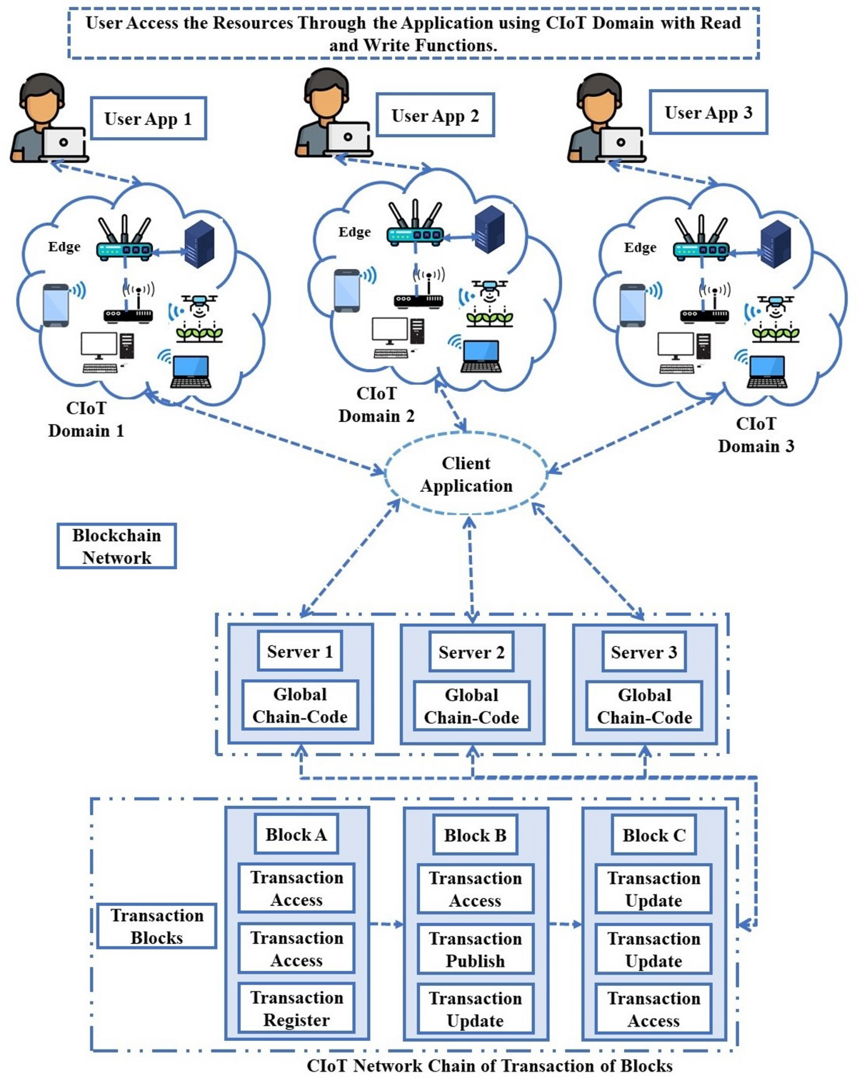 Efficient blockchain-based mutual remote authentication for enhancing  privacy and security in cloud internet of things environment | Peer-to-Peer  Networking and Applications