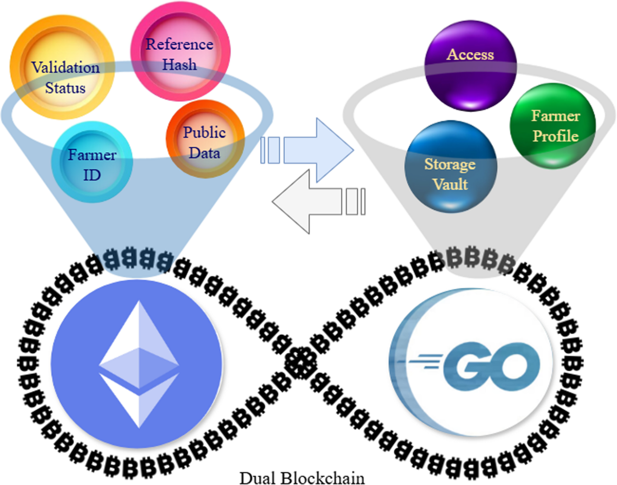 Unlocking the potential of soulbound NFTs and blockchain for agriculture  industry | Peer-to-Peer Networking and Applications