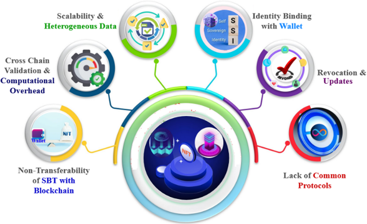 Unlocking the potential of soulbound NFTs and blockchain for agriculture  industry | Peer-to-Peer Networking and Applications