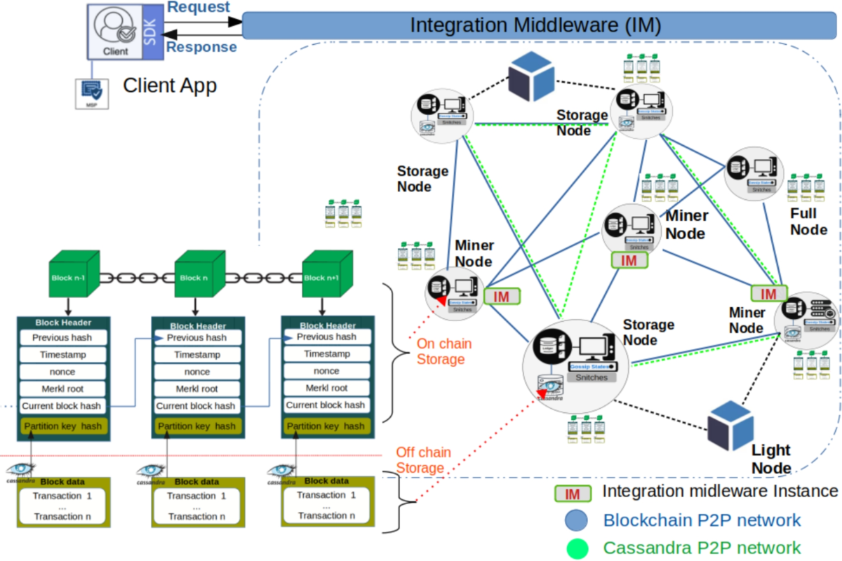 ScalaChain: A scalable blockchain system with enhanced storage and querying  | Peer-to-Peer Networking and Applications | Springer Nature Link