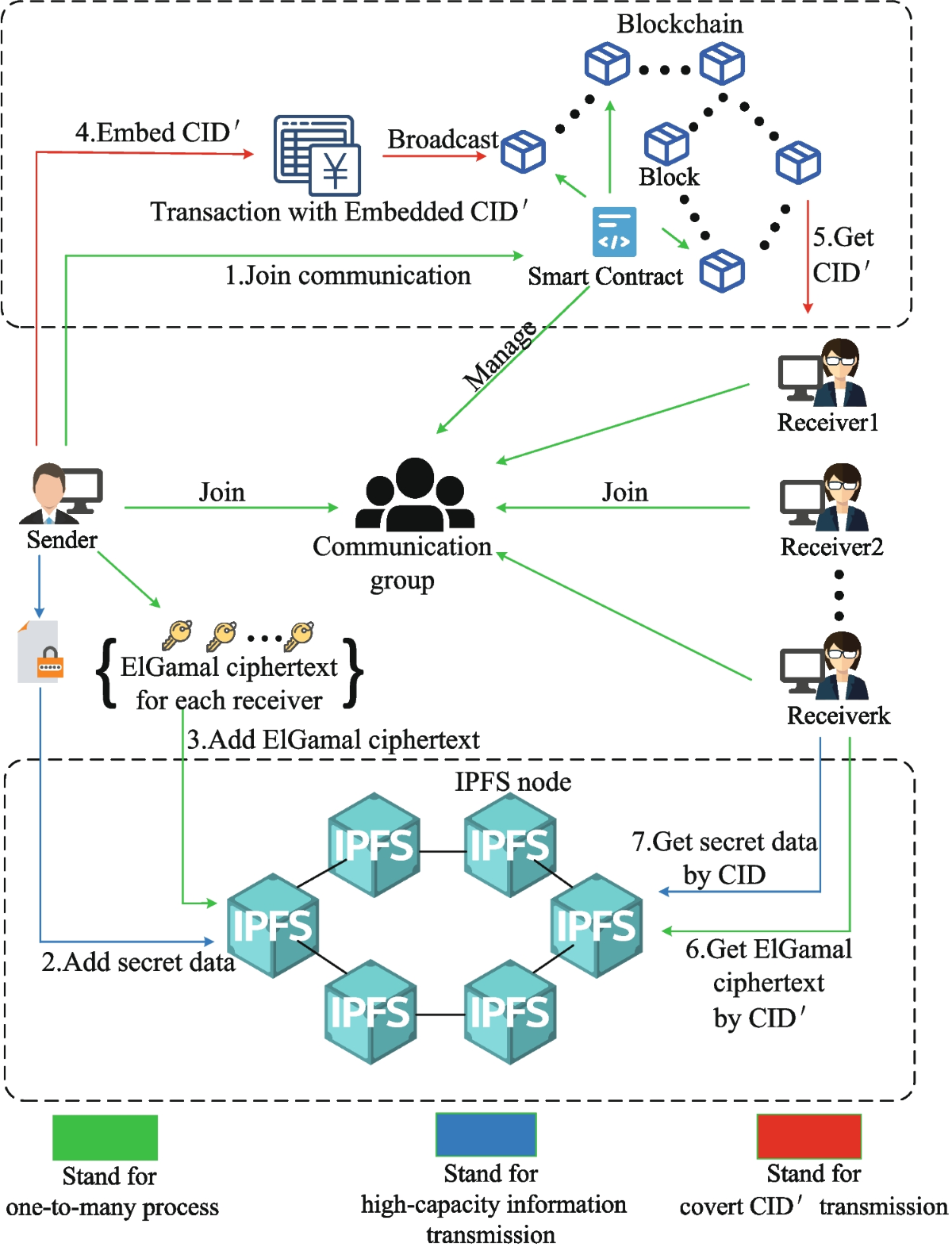 A blockchain-based one-to-many traceless covert communication model for  secure high-capacity information transmission | Peer-to-Peer Networking and  Applications