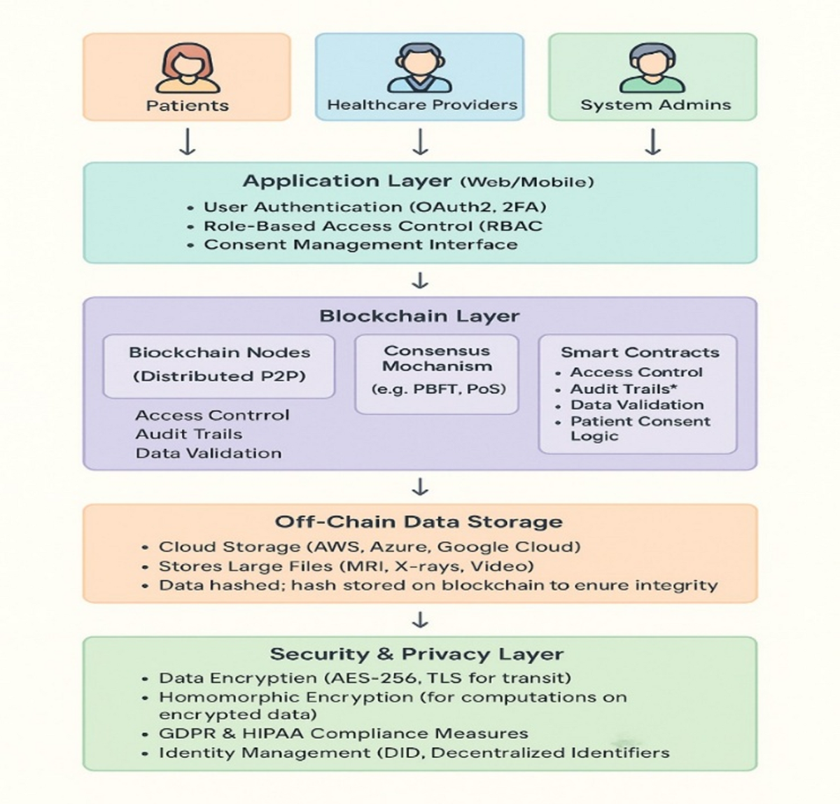 Exploring the potential of blockchain technology in modern healthcare  systems | Peer-to-Peer Networking and Applications