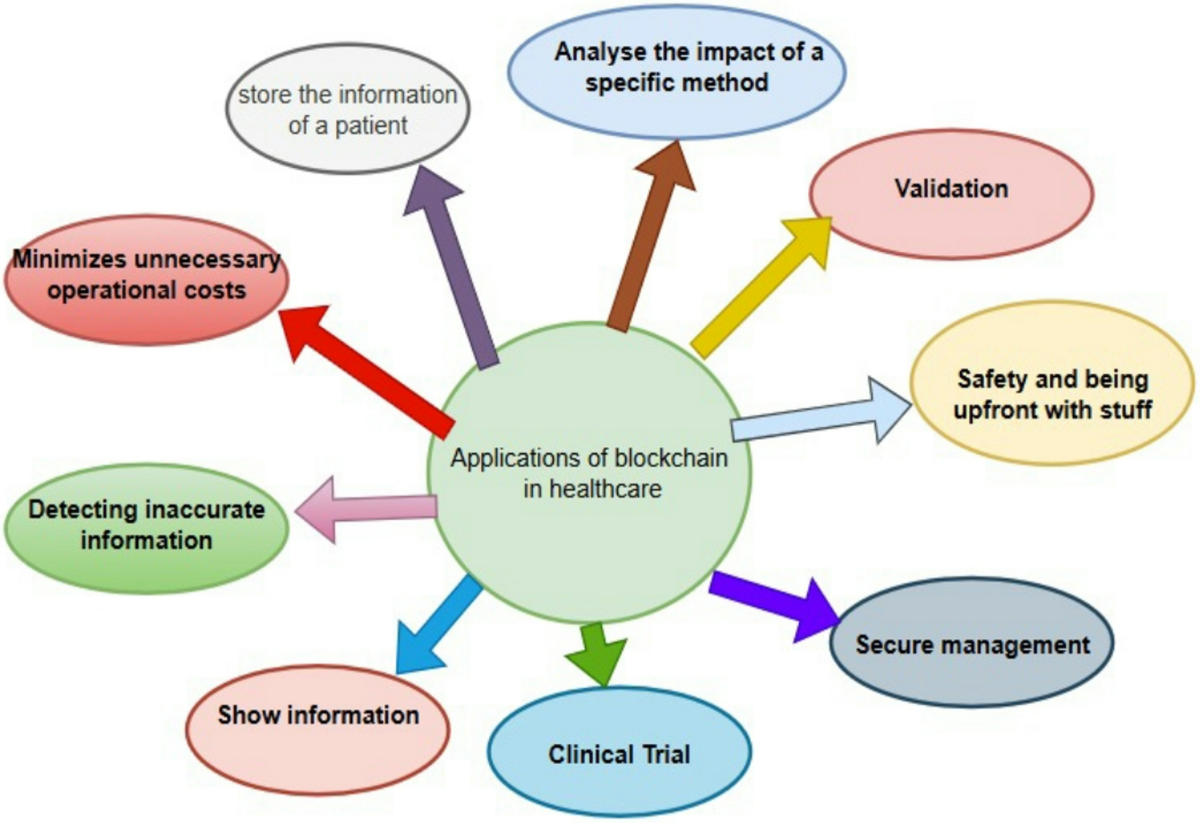 Exploring the potential of blockchain technology in modern healthcare  systems | Peer-to-Peer Networking and Applications