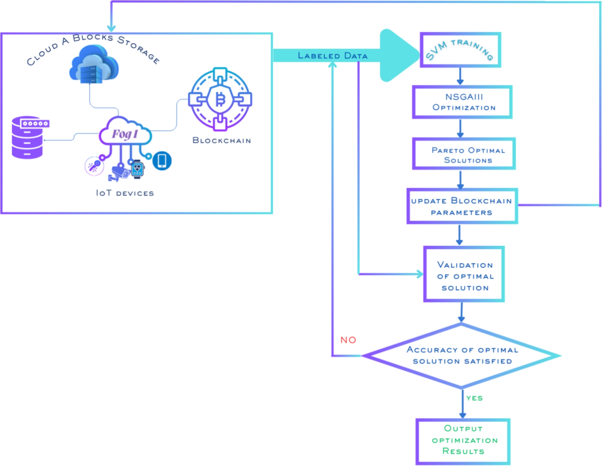 Optimizing block size and cloud storage in blockchain technology using an  NSGA-III and SVM hybrid approach | Peer-to-Peer Networking and Applications
