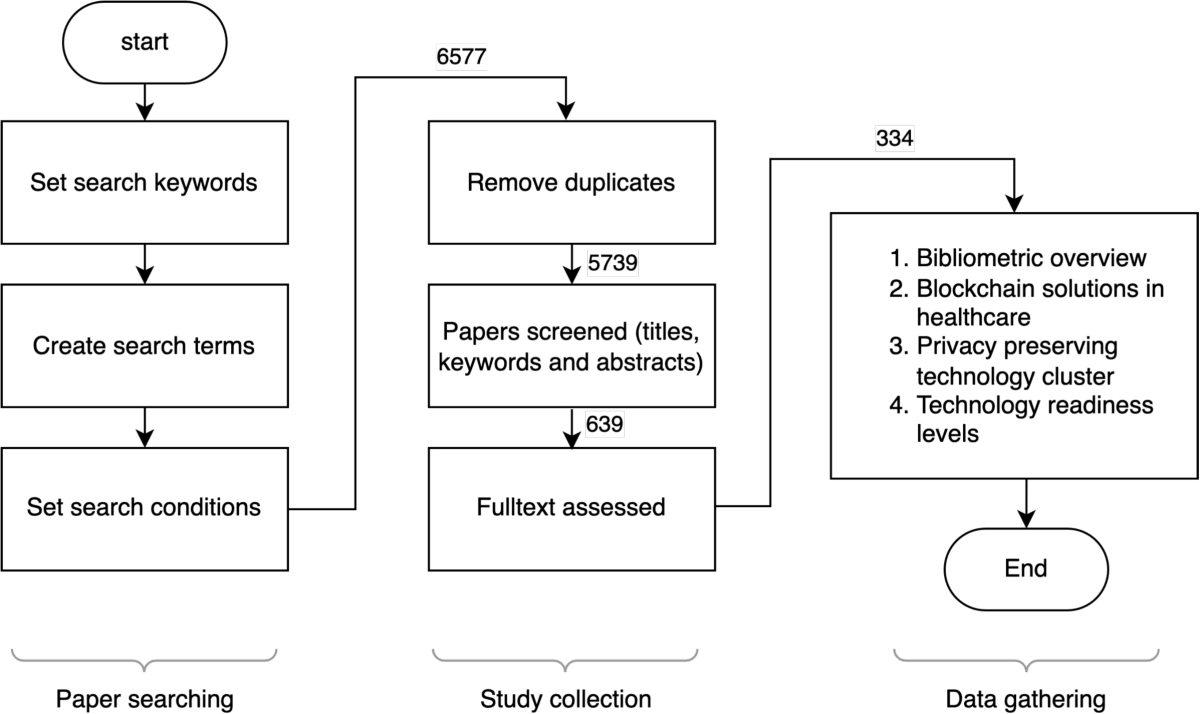 Privacy preservation in blockchain-based healthcare data sharing: A  systematic review | Peer-to-Peer Networking and Applications