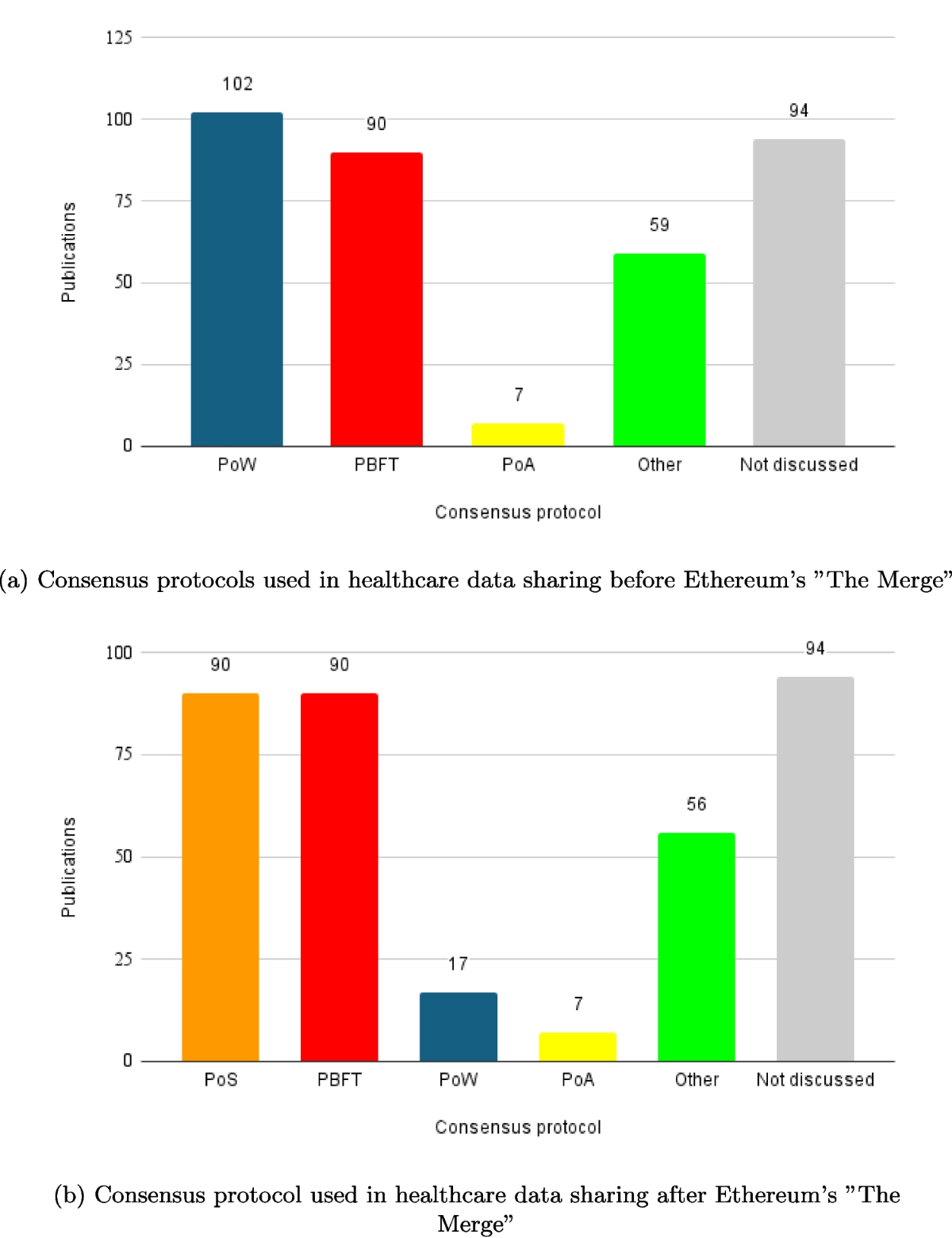 Privacy preservation in blockchain-based healthcare data sharing: A  systematic review | Peer-to-Peer Networking and Applications