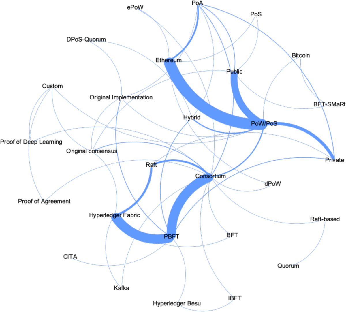 Privacy preservation in blockchain-based healthcare data sharing: A  systematic review | Peer-to-Peer Networking and Applications