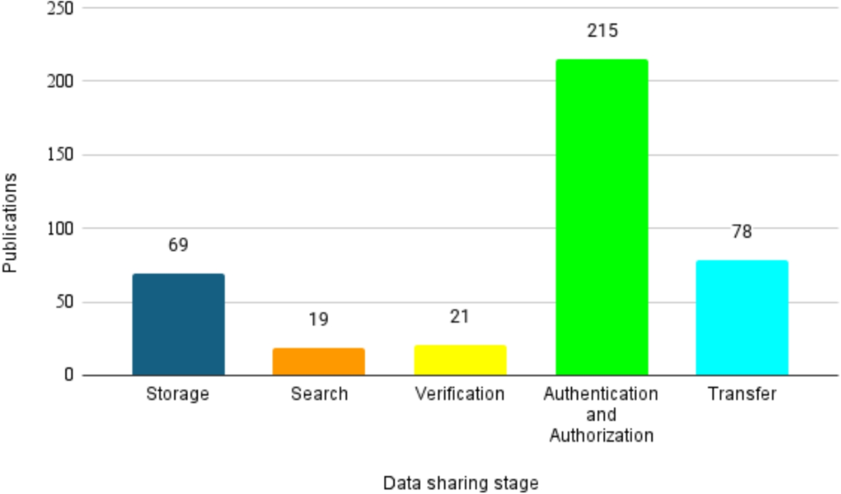 Privacy preservation in blockchain-based healthcare data sharing: A  systematic review | Peer-to-Peer Networking and Applications