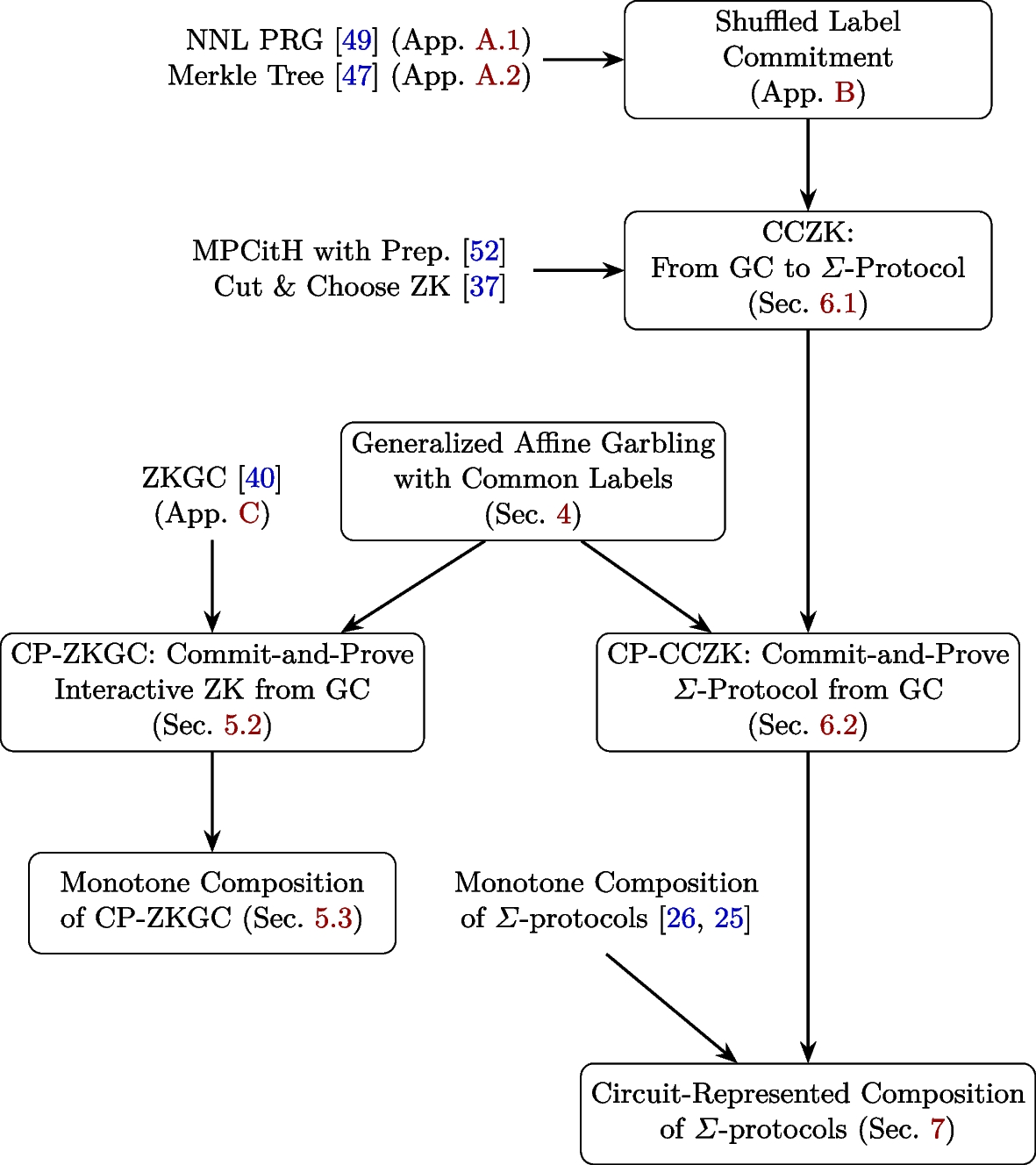 Hybrid zero-knowledge from garbled circuits | Cryptography and  Communications | Springer Nature Link