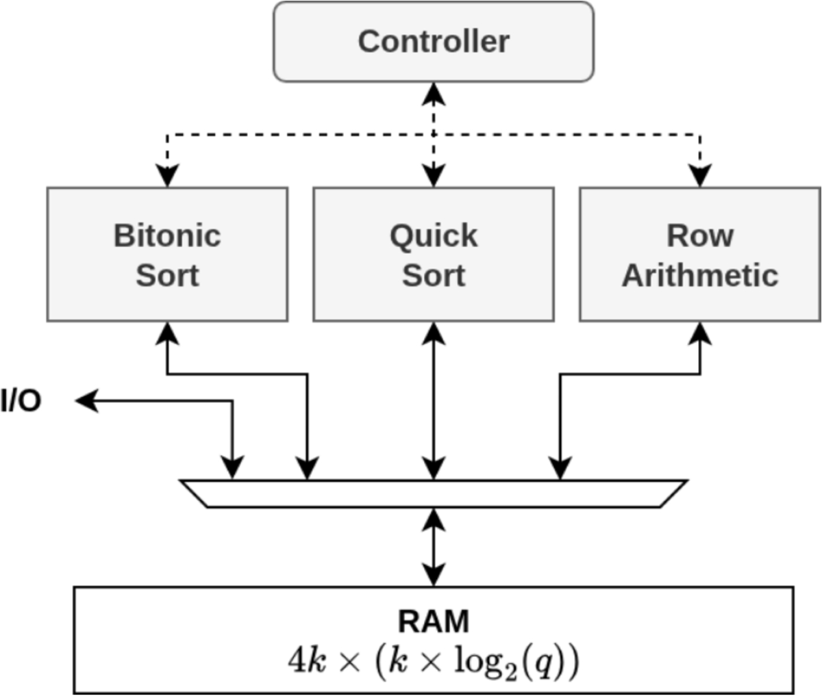 Hardware acceleration of the LESS canonical form computation | Cryptography  and Communications