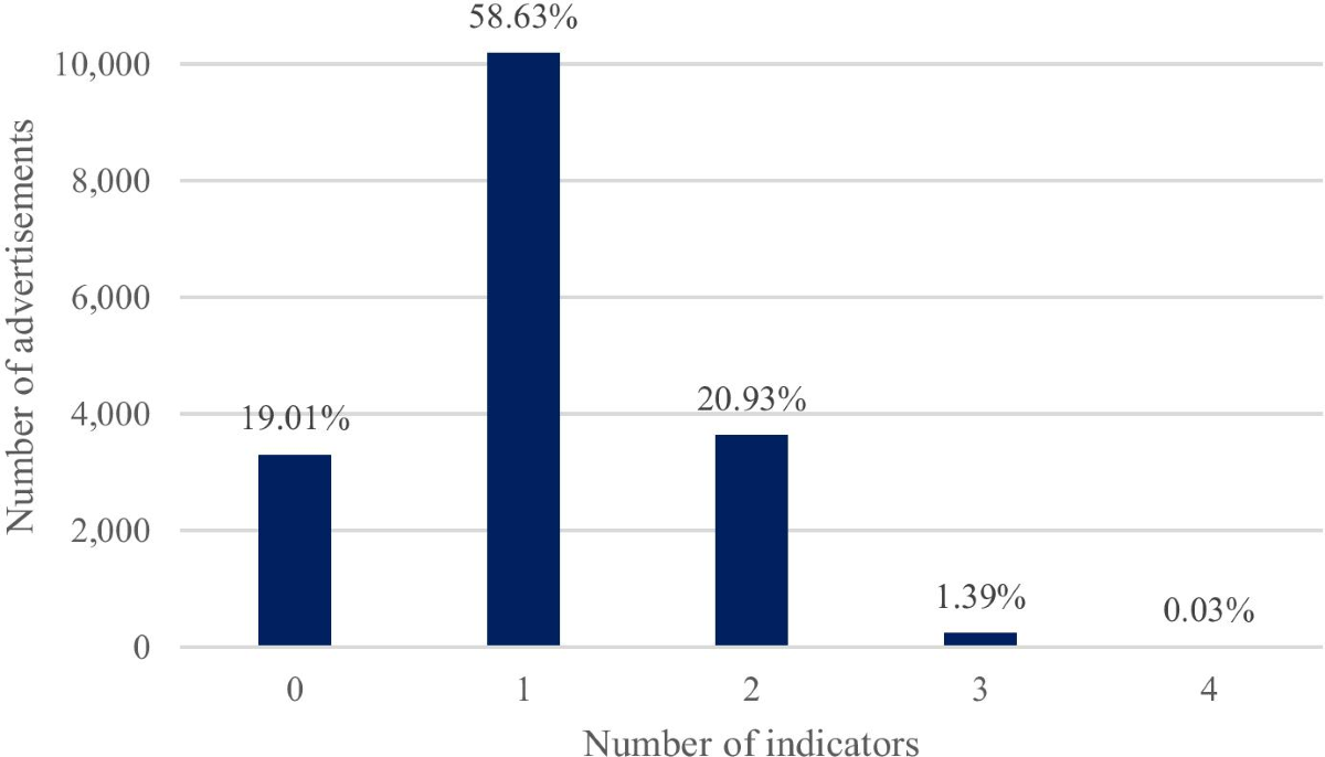 Identifying human trafficking indicators in the UK online sex market |  Trends in Organized Crime | Springer Nature Link