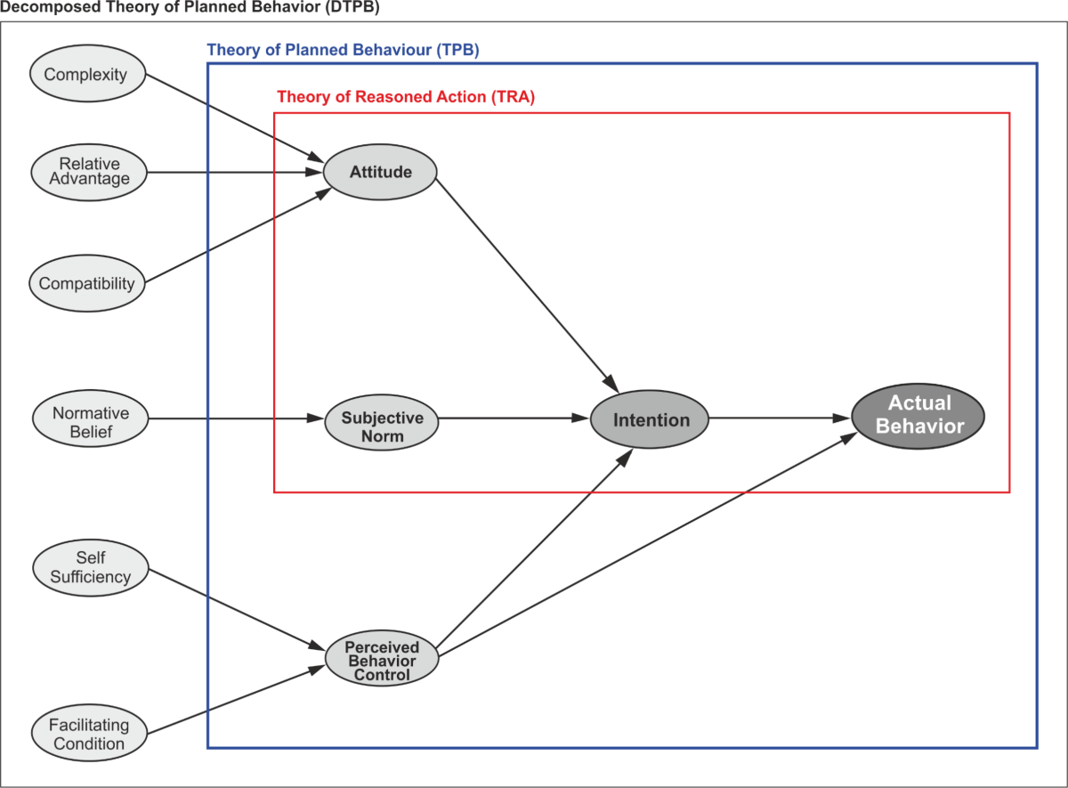 Investor intention, investor behavior and crypto assets in the framework of  decomposed theory of planned behavior | Current Psychology
