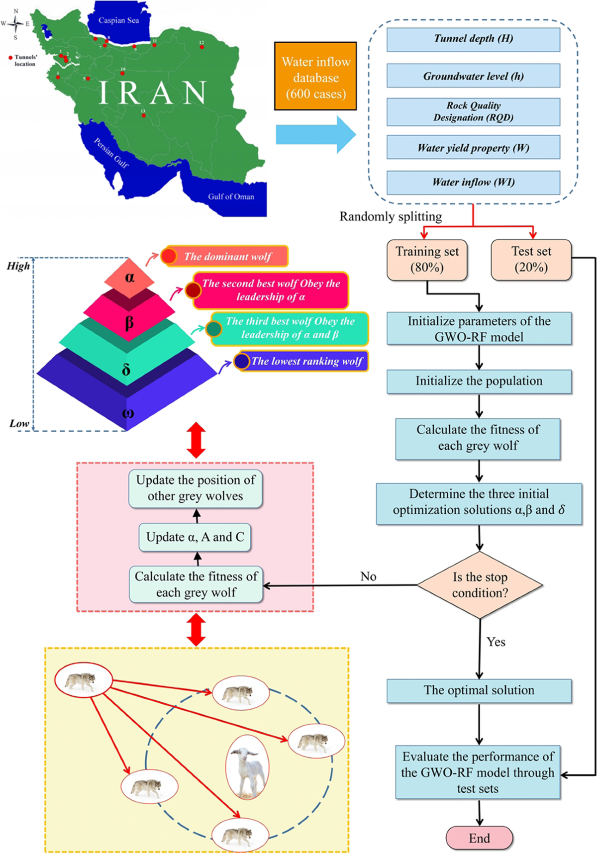 Enhancing the performance of tunnel water inflow prediction using Random  Forest optimized by Grey Wolf Optimizer | Earth Science Informatics