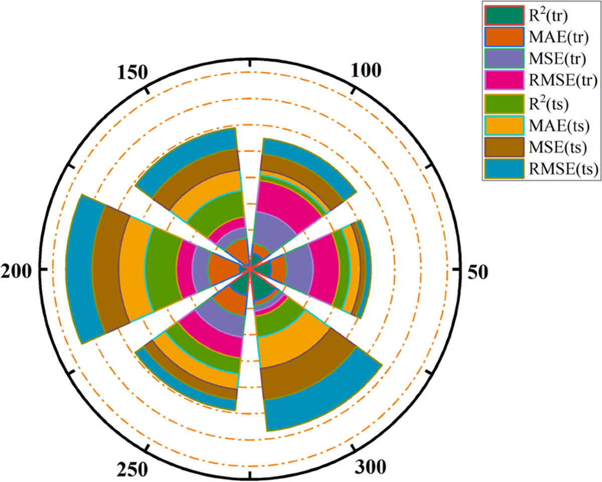 Enhancing the performance of tunnel water inflow prediction using Random  Forest optimized by Grey Wolf Optimizer | Earth Science Informatics