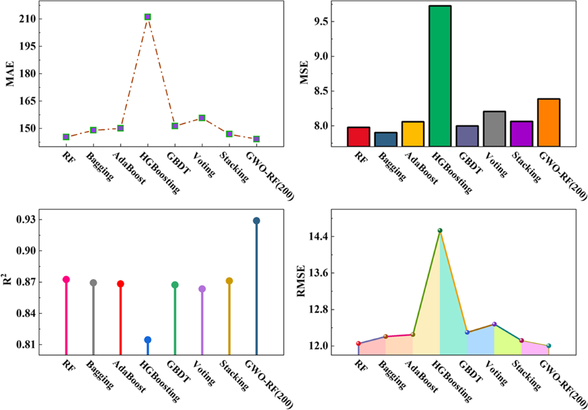 Enhancing the performance of tunnel water inflow prediction using Random  Forest optimized by Grey Wolf Optimizer | Earth Science Informatics