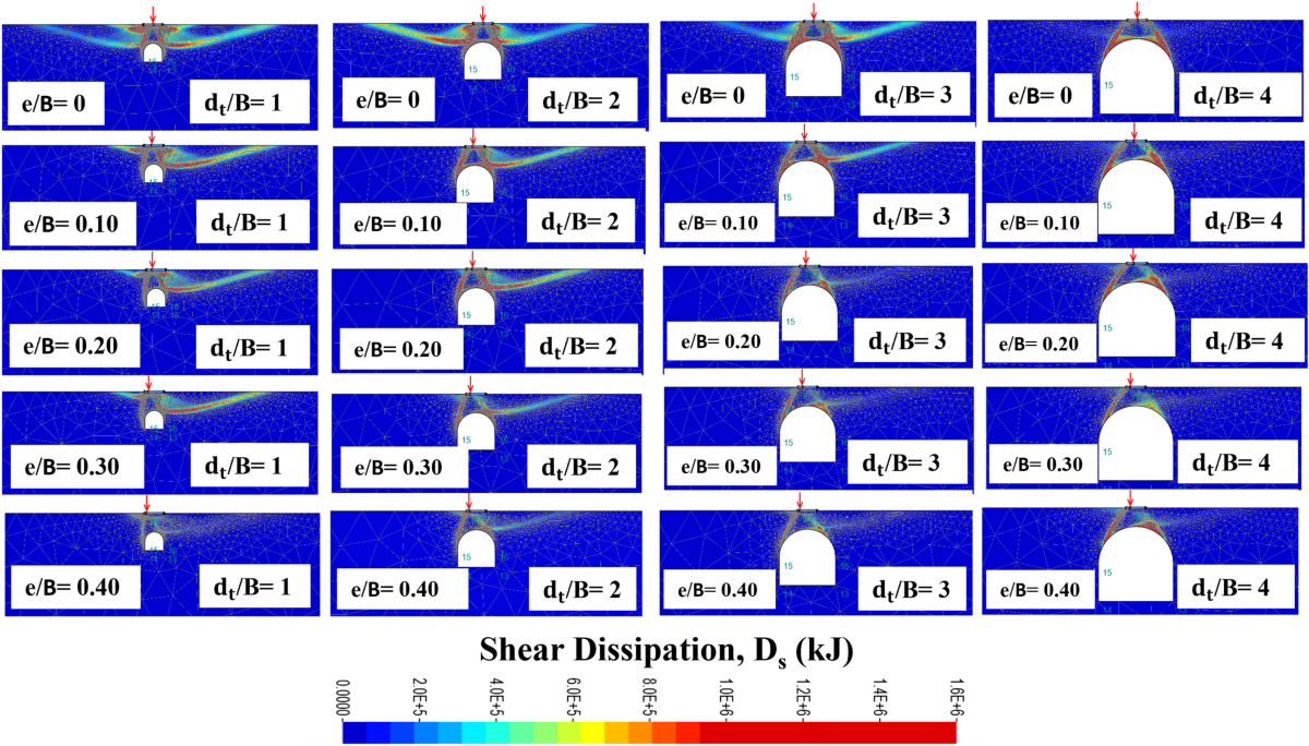Evaluating the impact of eccentric loading on strip footing above horseshoe  tunnels in rock mass using adaptive finite element limit analysis and  machine learning | Earth Science Informatics