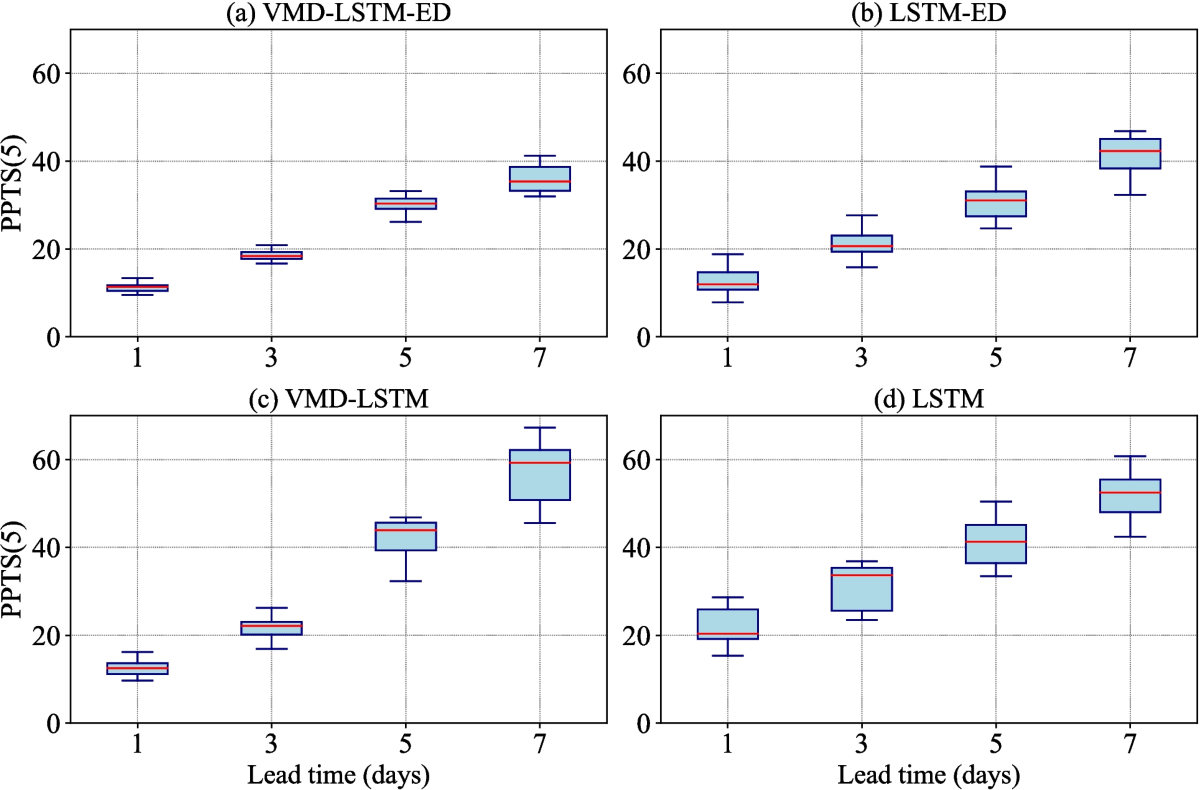 Variational mode decomposition coupled LSTM with encoder-decoder framework:  an efficient method for daily streamflow forecasting | Earth Science  Informatics