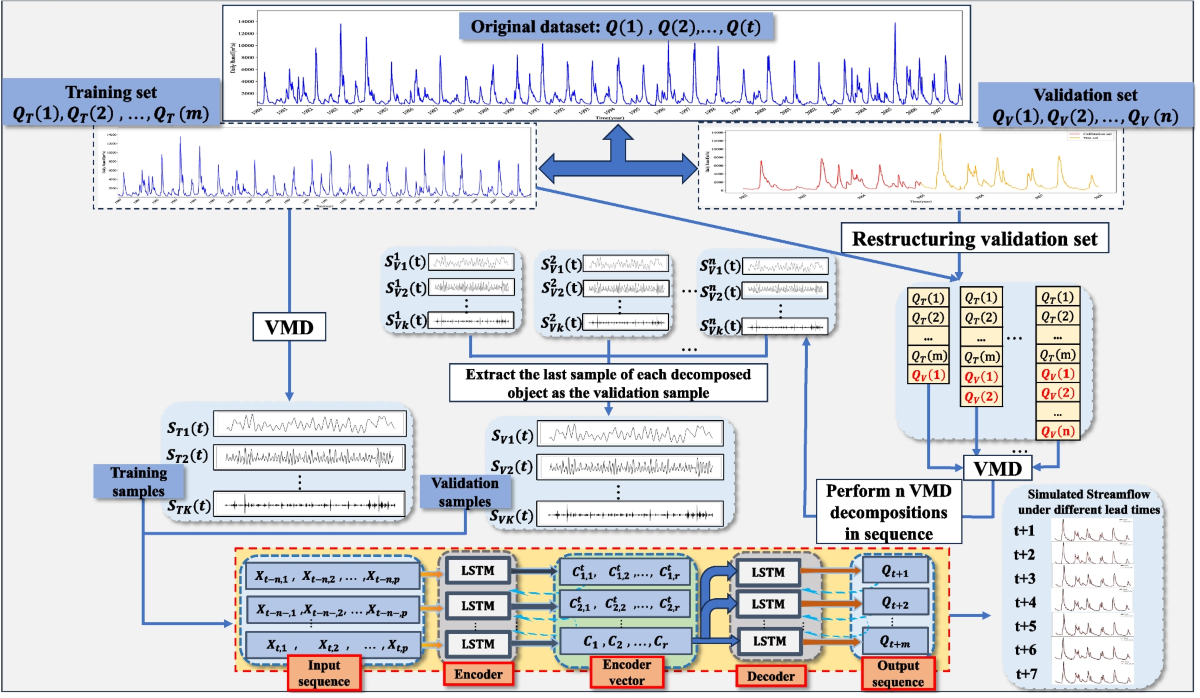 Variational mode decomposition coupled LSTM with encoder-decoder framework:  an efficient method for daily streamflow forecasting | Earth Science  Informatics