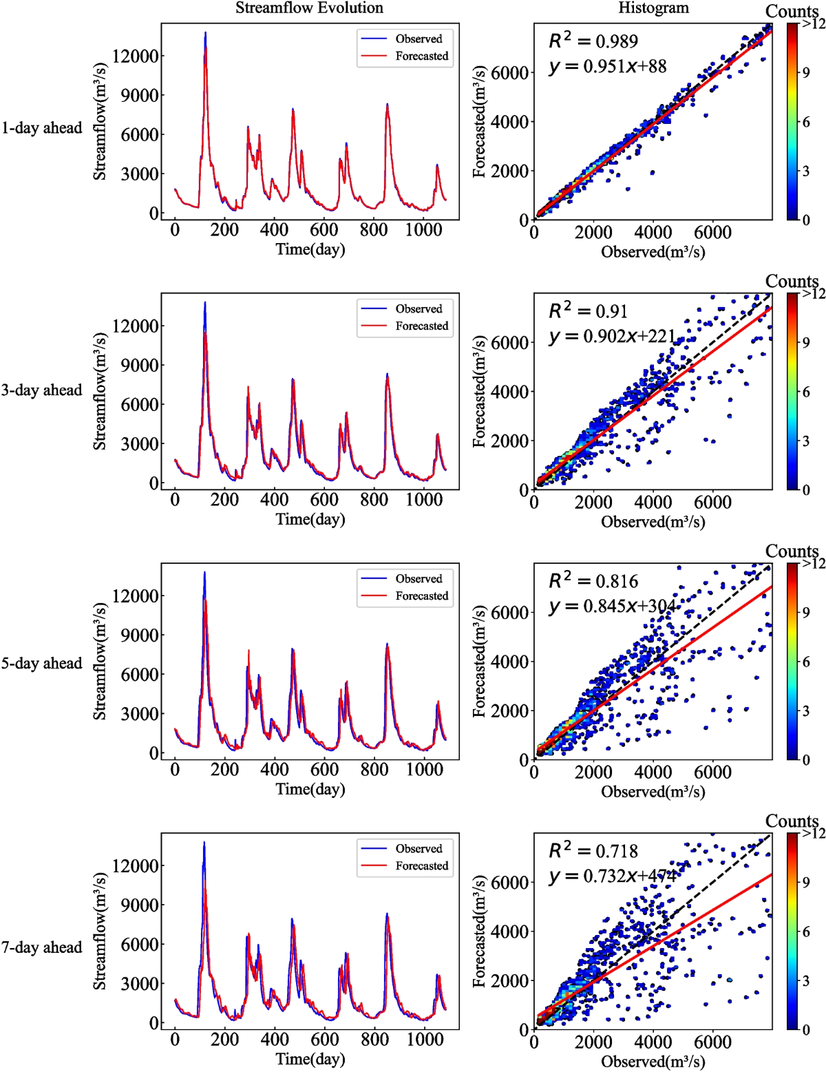 Variational mode decomposition coupled LSTM with encoder-decoder framework:  an efficient method for daily streamflow forecasting | Earth Science  Informatics