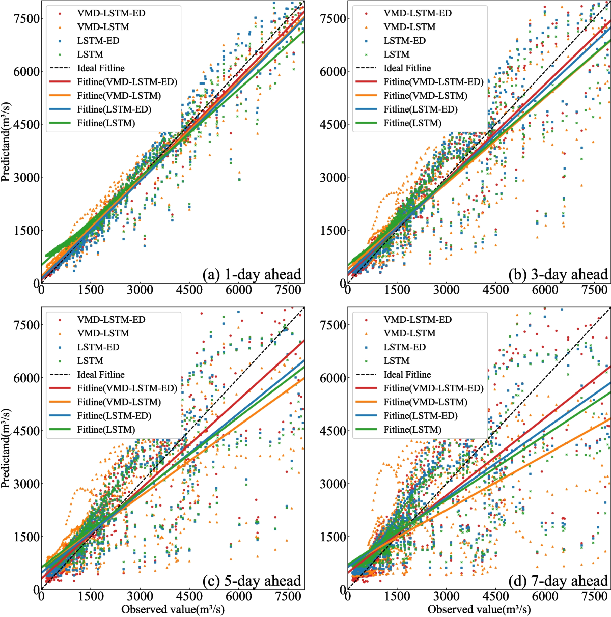 Variational mode decomposition coupled LSTM with encoder-decoder framework:  an efficient method for daily streamflow forecasting | Earth Science  Informatics