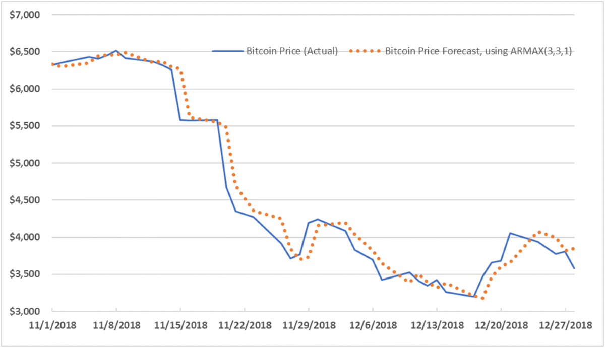 Time series analysis of Cryptocurrency returns and volatilities | Journal  of Economics and Finance