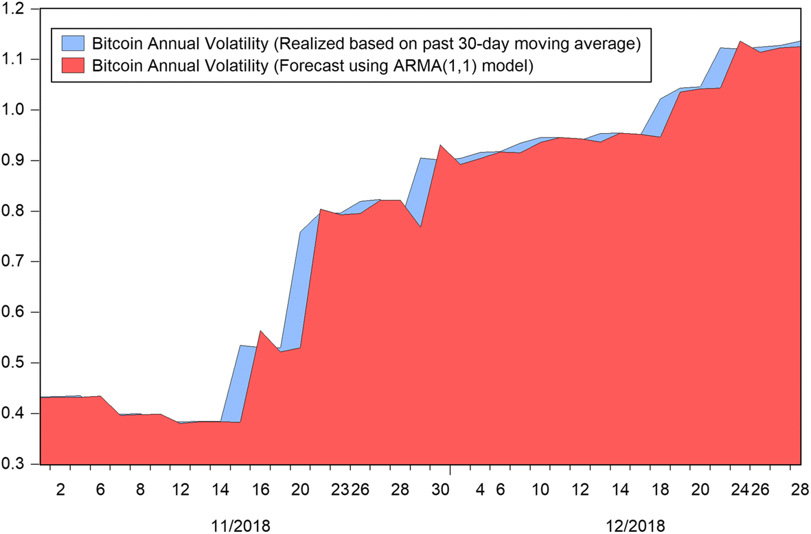 Time series analysis of Cryptocurrency returns and volatilities | Journal  of Economics and Finance