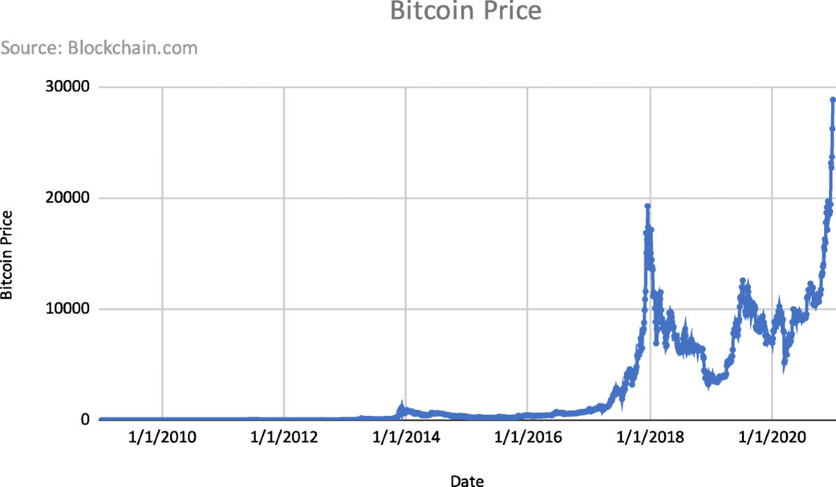 Empirical analysis of bitcoin price | Journal of Economics and Finance