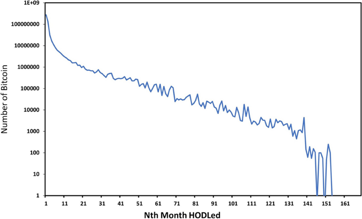 Is active bitcoin supply decreasing? An empirical analysis | Journal of  Economics and Finance