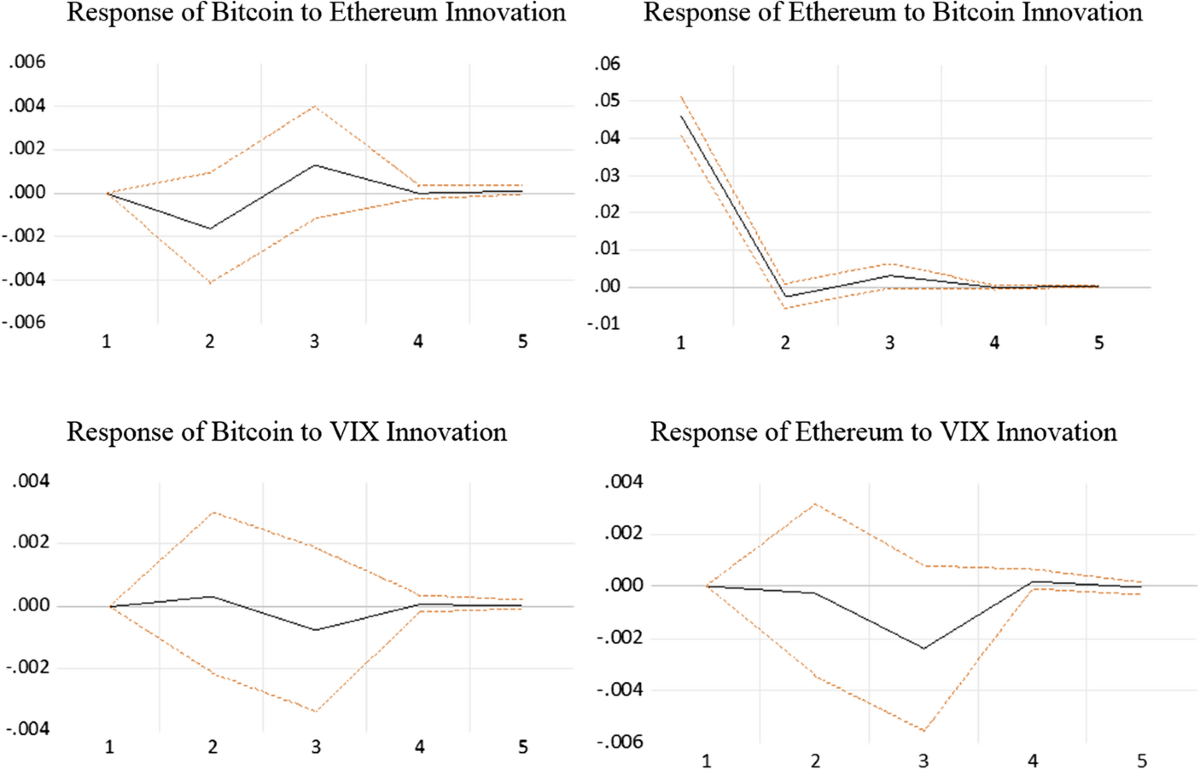 The linkage of bitcoin and Ethereum with financial markets | Journal of  Economics and Finance | Springer Nature Link