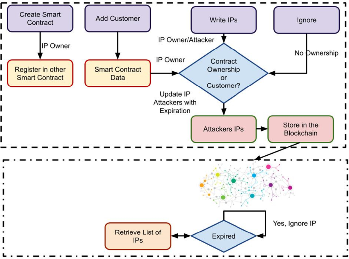 Design and implementation of controlling with preventing DDOS attacks using  bitcoin by Ethereum block chain technology | Journal of Transportation  Security