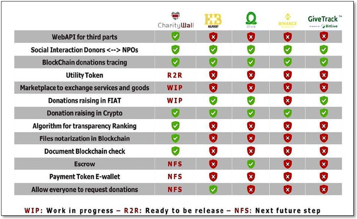 Managing charity 4.0 with Blockchain: a case study at the time of Covid-19  | International Review on Public and Nonprofit Marketing