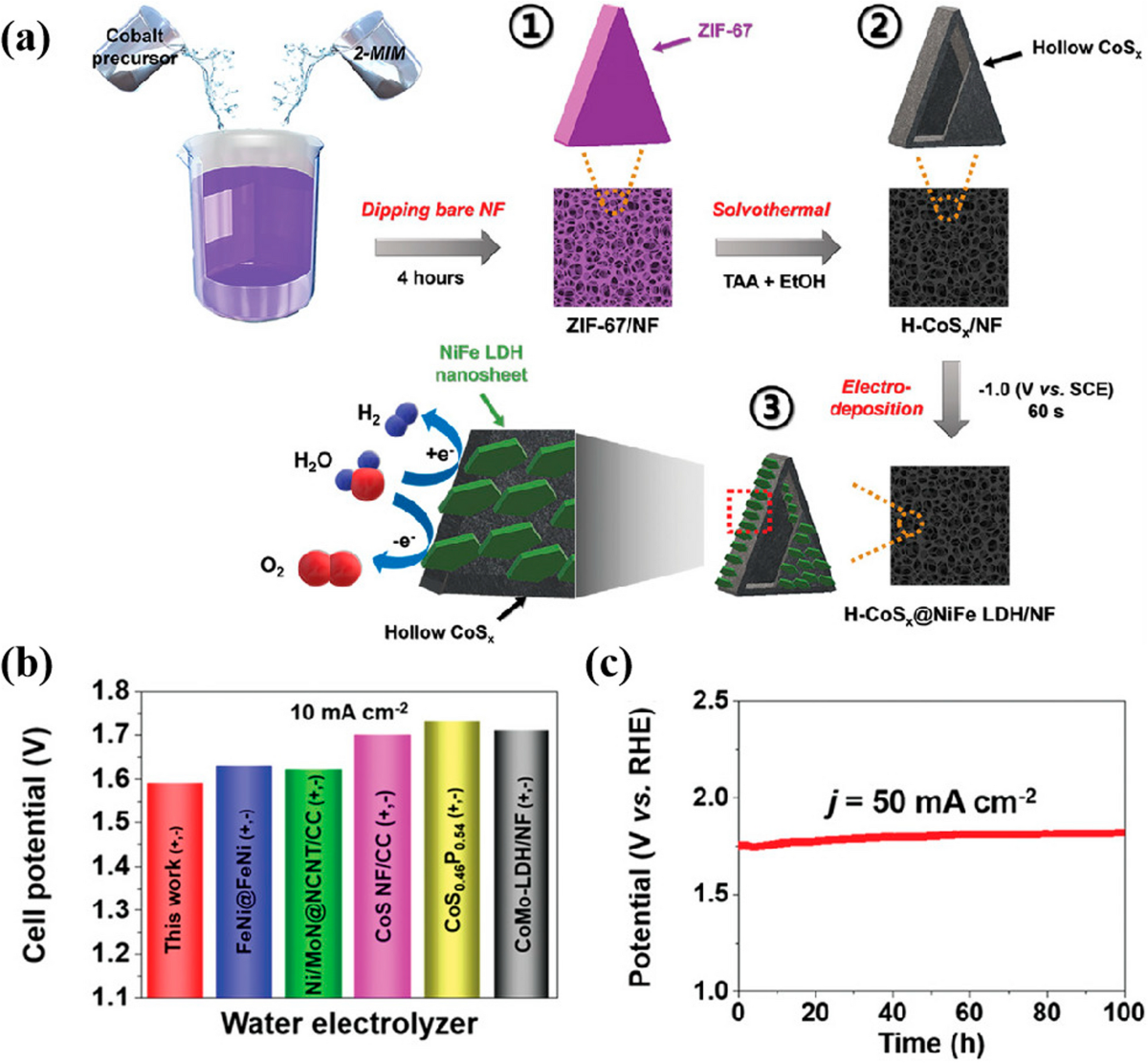 Engineering of Self-Supported Electrocatalysts on a Three-Dimensional Nickel  Foam Platform for Efficient Water Electrolysis | Transactions of Tianjin  University