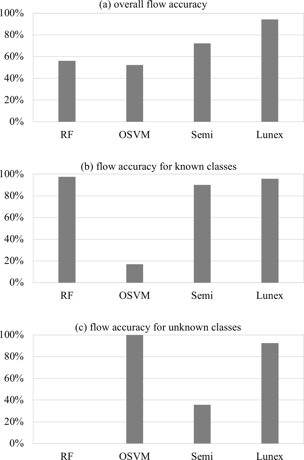 Statistical network protocol identification with unknown pattern extraction  | Annals of Telecommunications