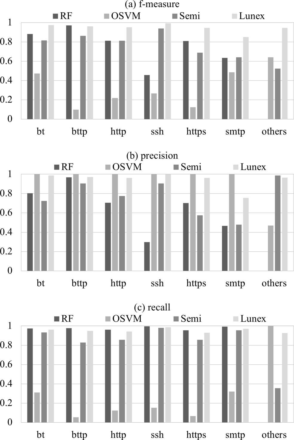 Statistical network protocol identification with unknown pattern extraction  | Annals of Telecommunications
