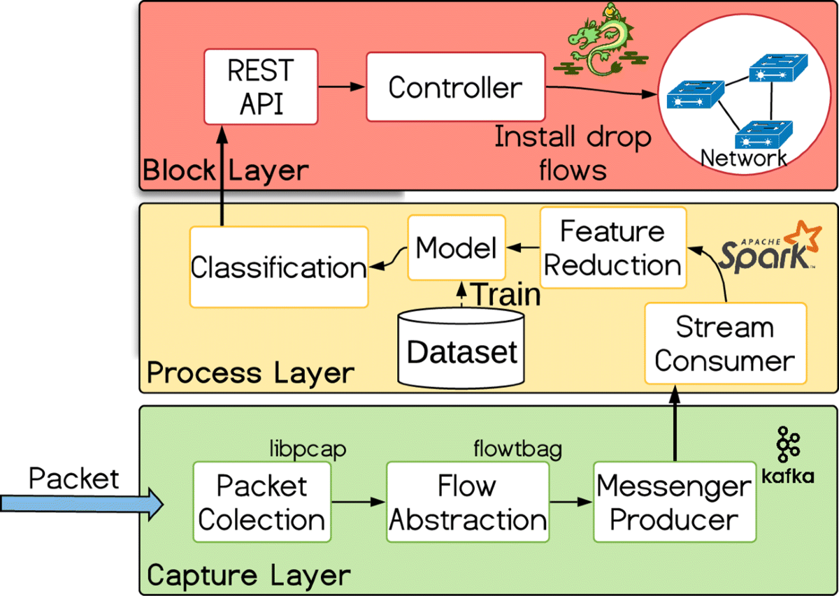 MineCap: super incremental learning for detecting and blocking cryptocurrency  mining on software-defined networking | Annals of Telecommunications |  Springer Nature Link