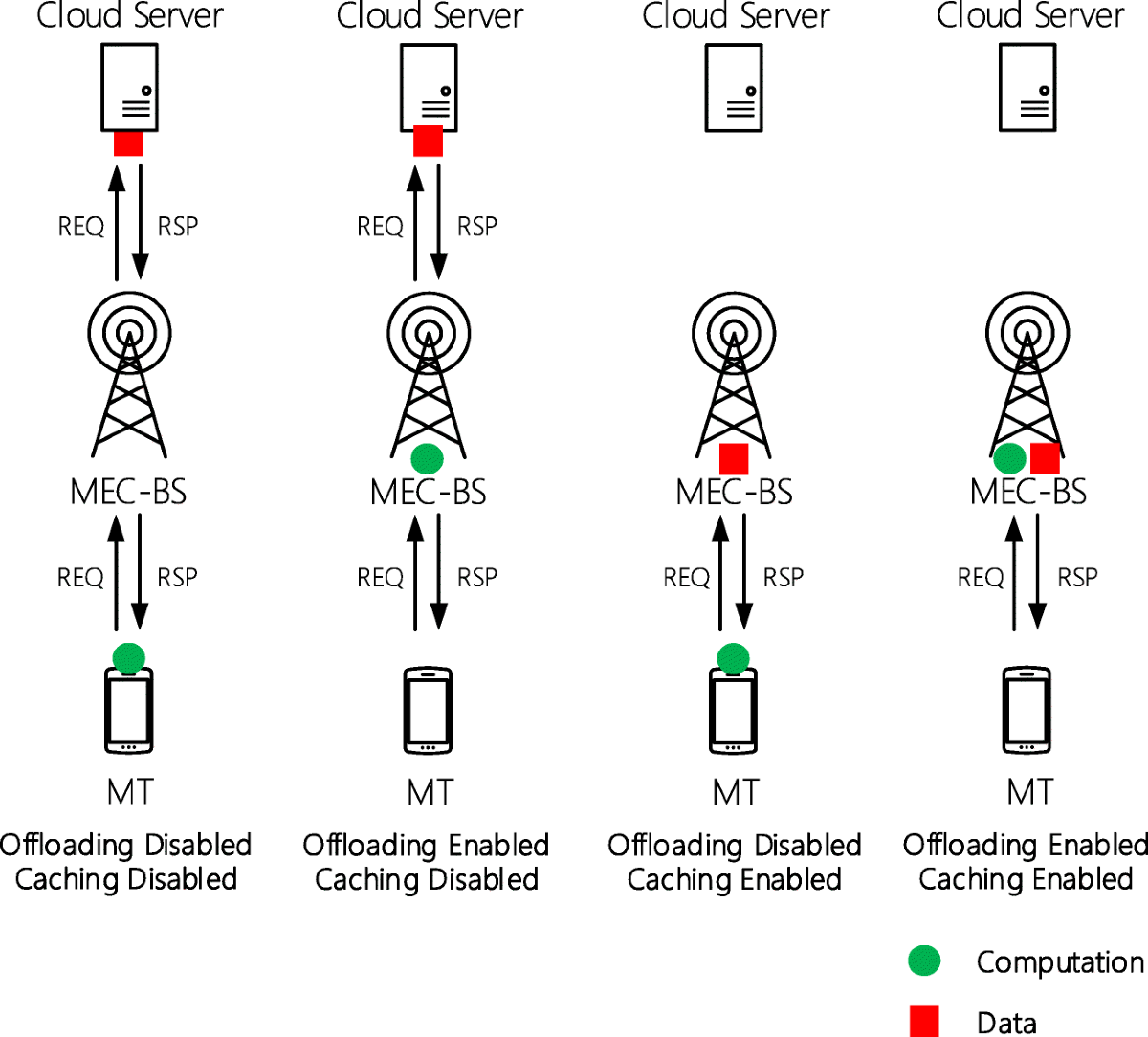 Probabilistic computation offloading and data caching assisted by  mobile-edge-computing–enabled base stations | Annals of Telecommunications