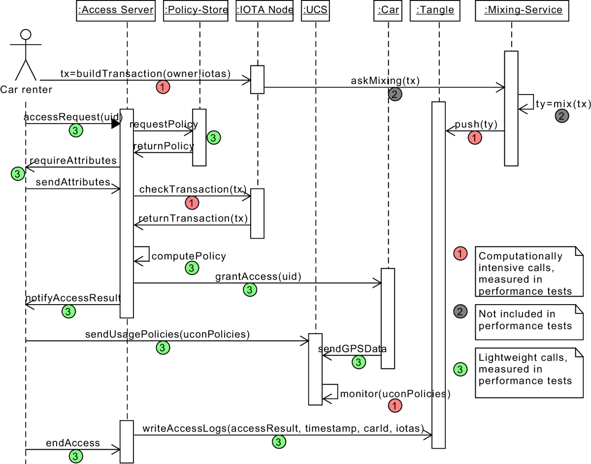 Bringing privacy, security and performance to the Internet of Things using  IOTA and usage control | Annals of Telecommunications | Springer Nature Link