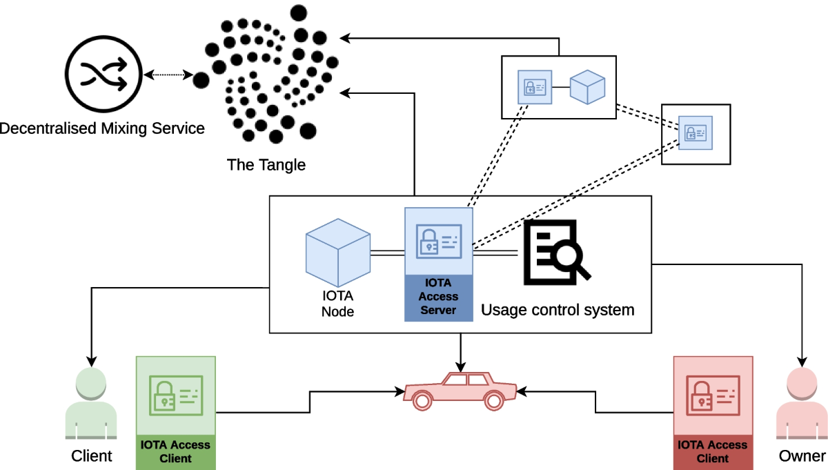Bringing privacy, security and performance to the Internet of Things using  IOTA and usage control | Annals of Telecommunications | Springer Nature Link