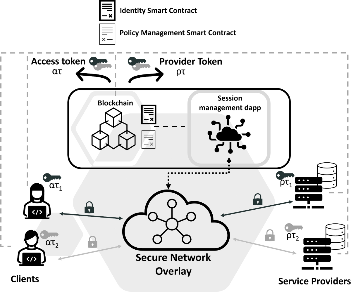 Zt &t: secure service session management using blockchain-based tokens in  zero trust networks. | Annals of Telecommunications