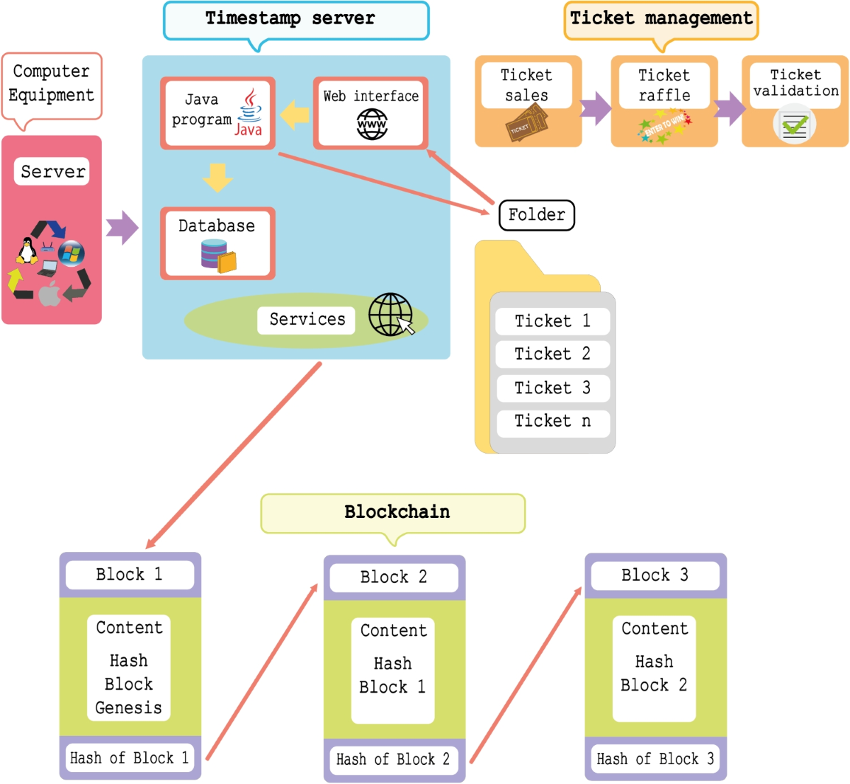 Blockchain-empowered e-ticket distribution system for secure and efficient  transactions, validation, and audits | Annals of Telecommunications