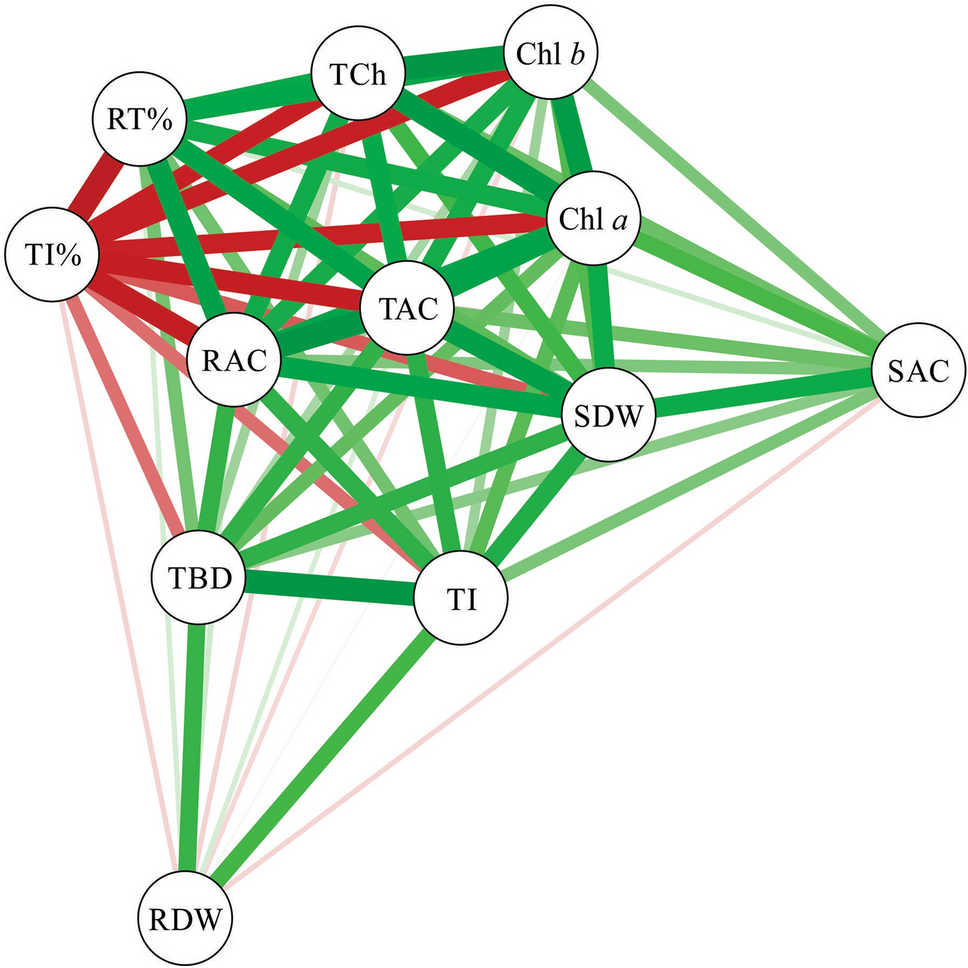 Response of Cajanus cajan to excess copper in the soil: tolerance and  biomass production | Physiology and Molecular Biology of Plants