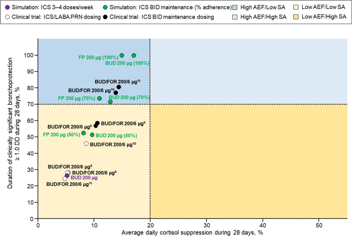 new-versus-old-the-impact-of-changing-patterns-of-inhaled-corticosteroid-prescribing-and-dosing-regimens-in-asthma-management-advances-in-therapy