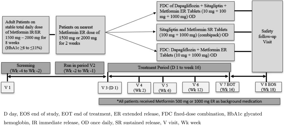 Fixed-Dose Combination of Dapagliflozin + Sitagliptin + Metformin in  Patients with Type 2 Diabetes Poorly Controlled with Metformin: Phase 3,  Randomized Comparison with Dual Combinations | Advances in Therapy