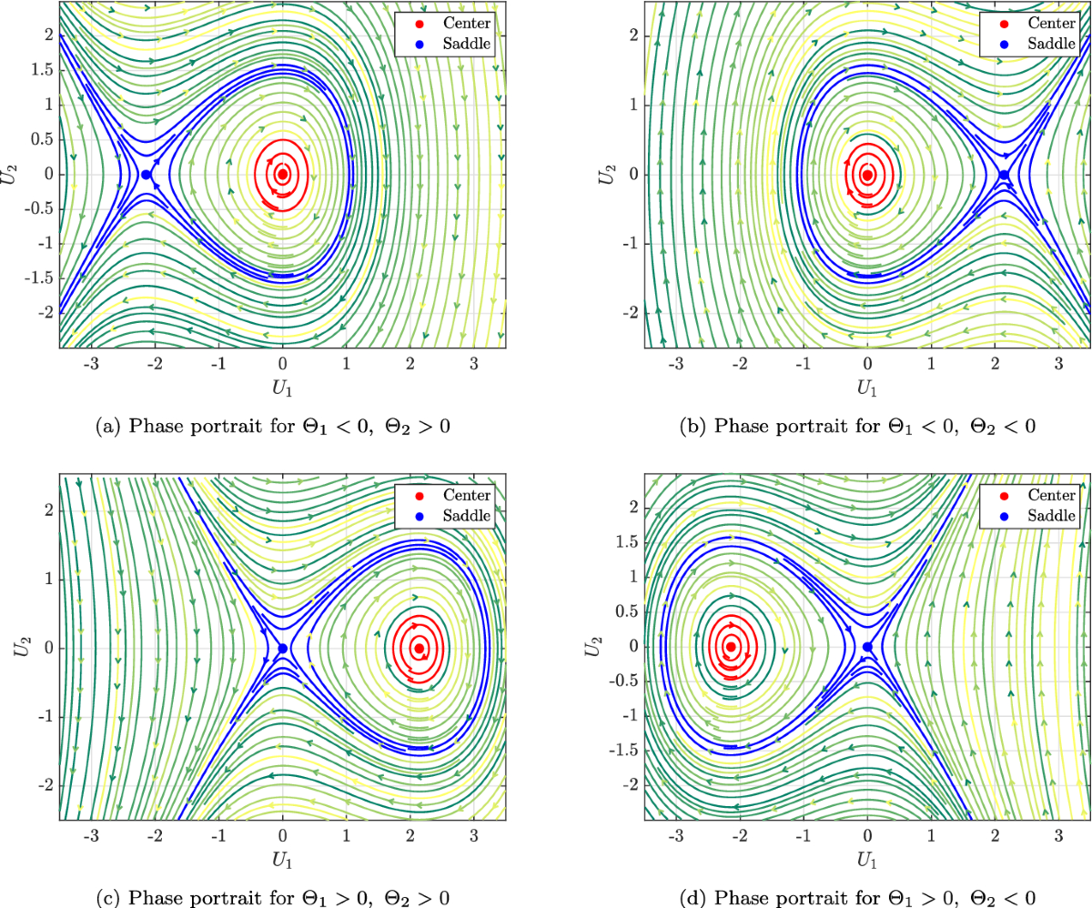 Qualitative Dynamics and Homoclinic Chaos in a Stochastic Klein–Gordon–Schrödinger  System | Qualitative Theory of Dynamical Systems | Springer Nature Link